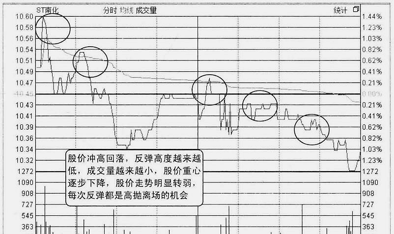 股票快速反弹是什么原因造成的,股市早盘为什么会拉低
