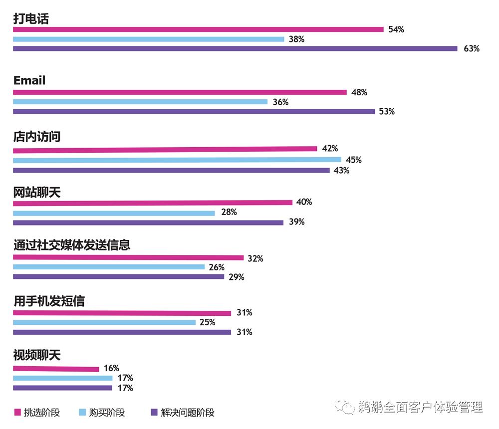 译体验｜Vonage：2022全球客户互动报告