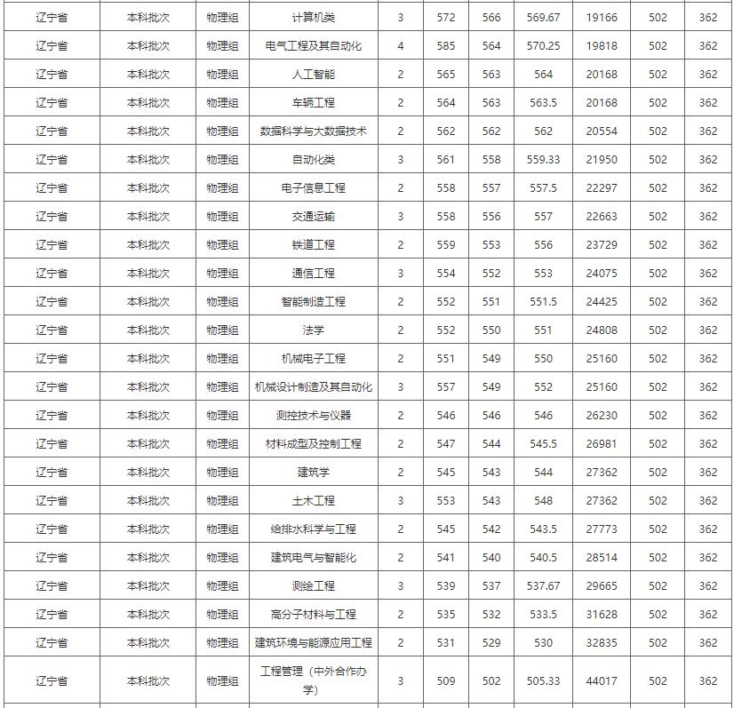 院校就业及招生分析之华东交通大学