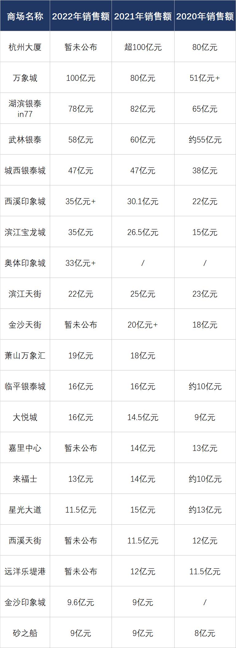 杭州商场销售额西溪印象城,杭州购物中心销售额排名榜