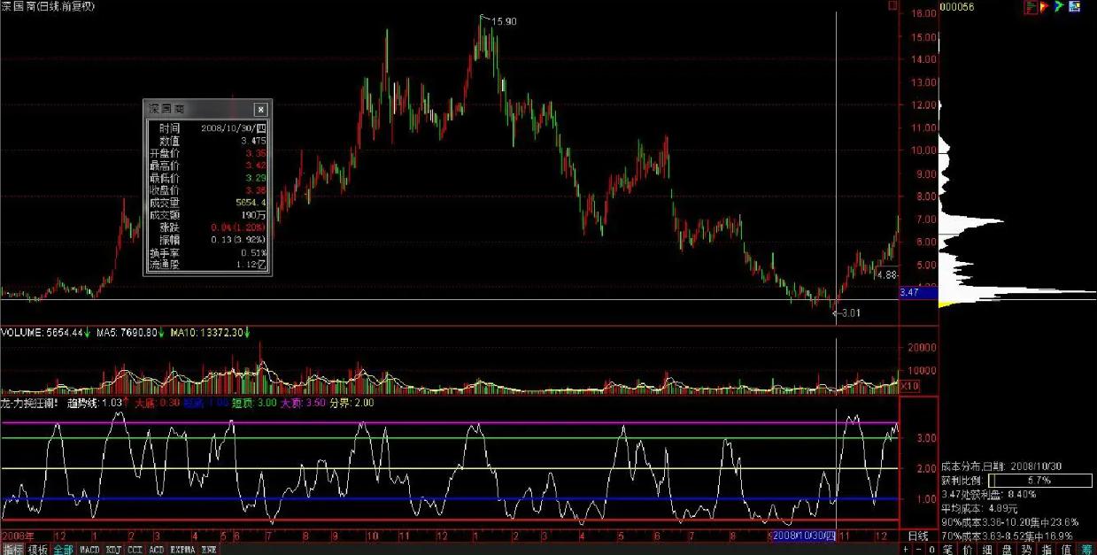 筹码分布12,筹码分布理论3