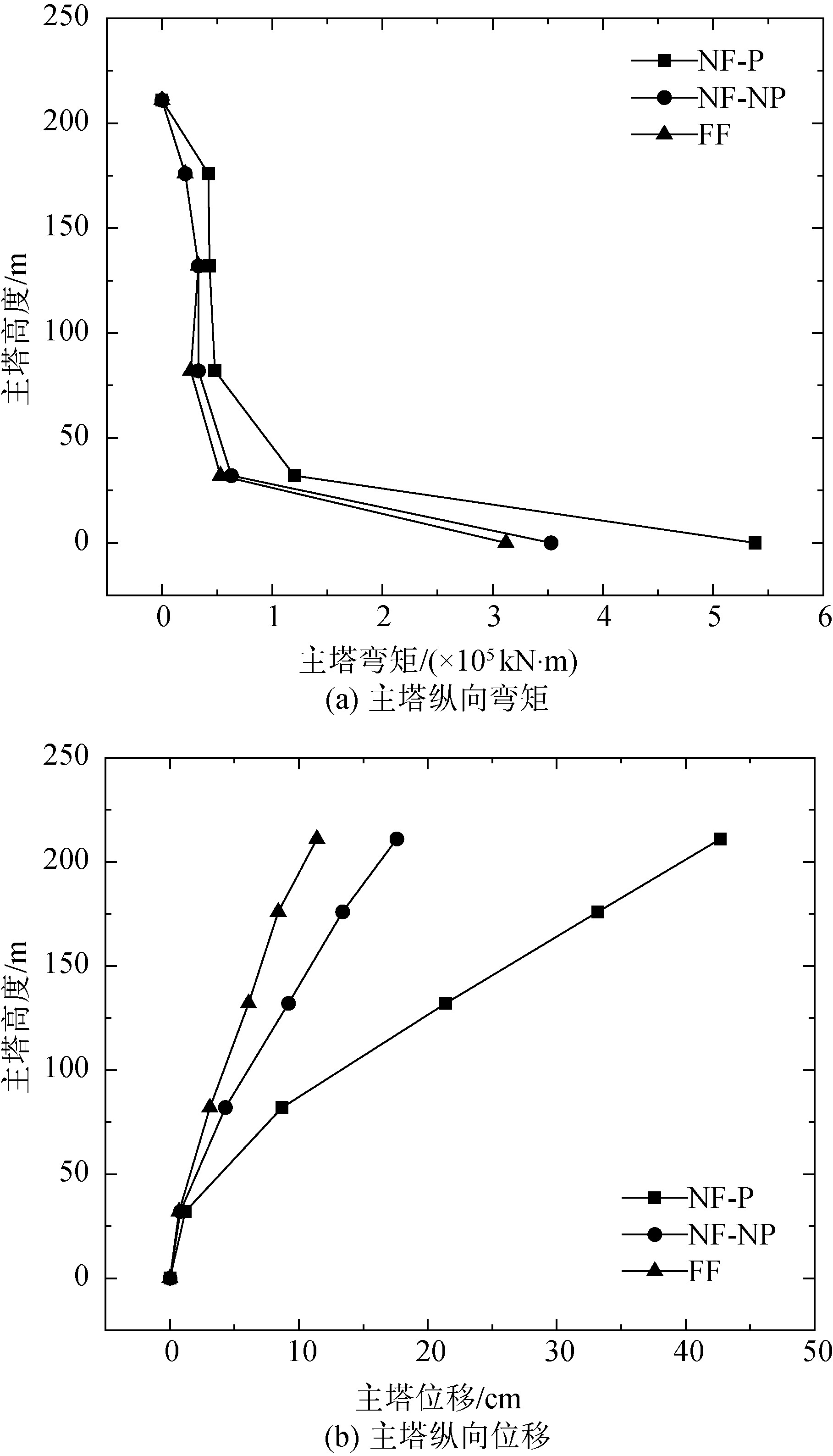 近断层脉冲型地震动作用下大跨斜拉桥的地震响应特征分析