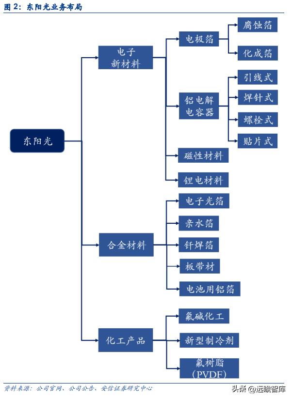 新能源铝箔龙头企业,遵义市东阳光新能源铝箔有限公司