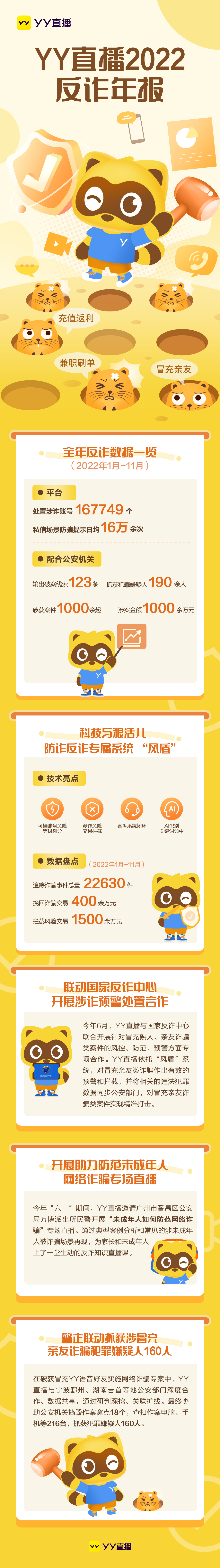 YY直播2022反诈年报：科技赋能、警企联动，多维度打击网络诈骗