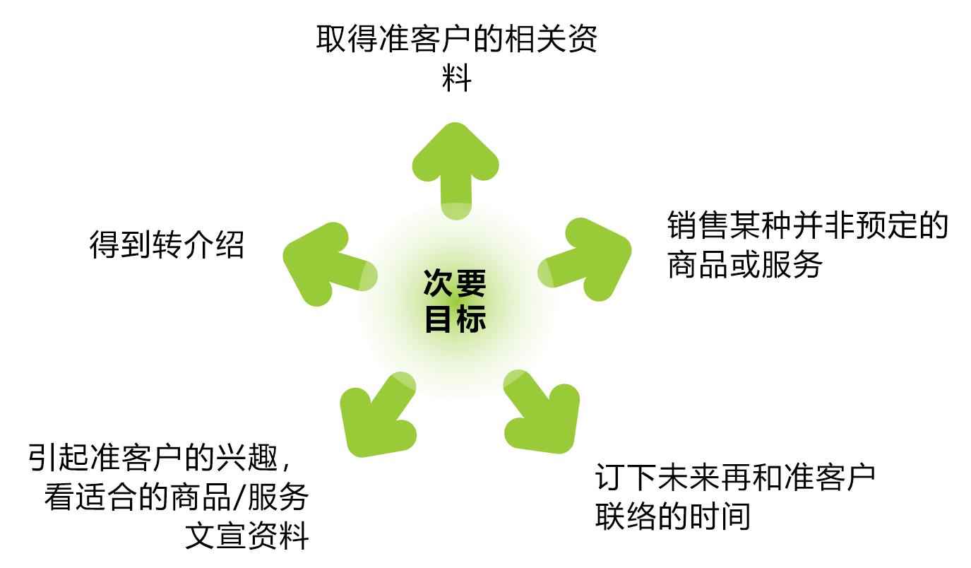 电话销售的特点和难点,电话销售具备的条件