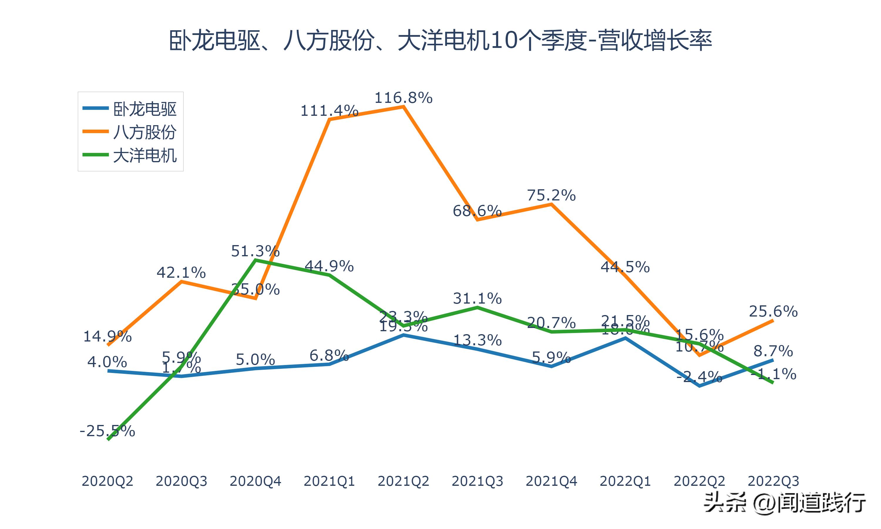 卧龙电驱1000亿市场,卧龙电机和大洋电机