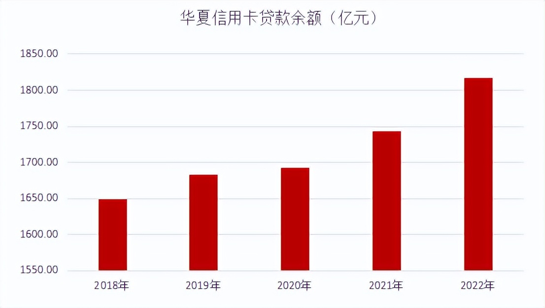华夏银行2023信用卡业绩,华夏信用卡发卡量