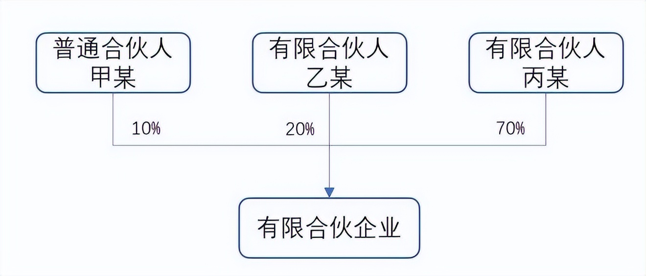 什么是合伙制和股份制,什么是合伙制企业