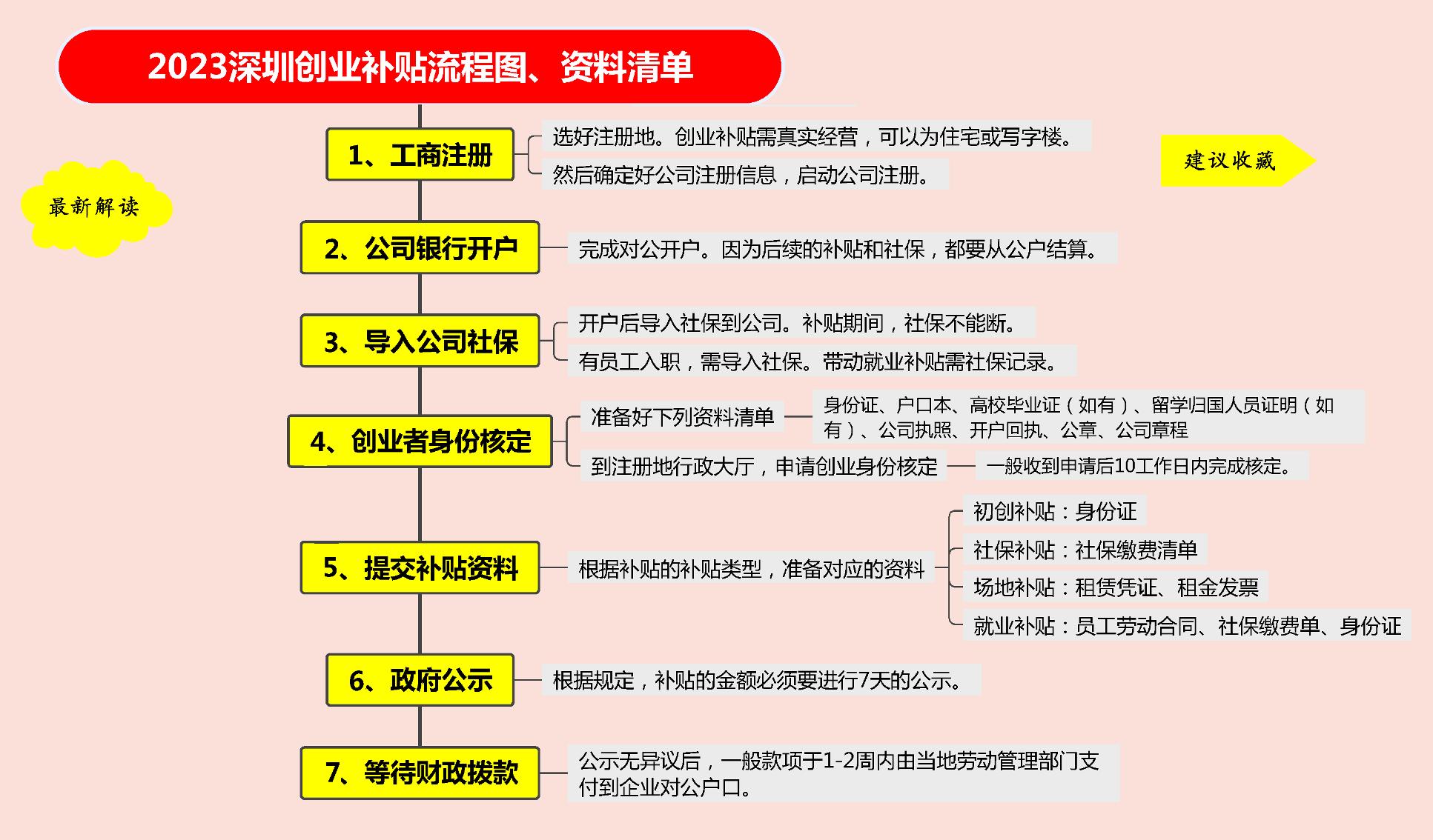 深圳小微企业创业补贴申请流程,深圳人才引进补贴和创业补贴