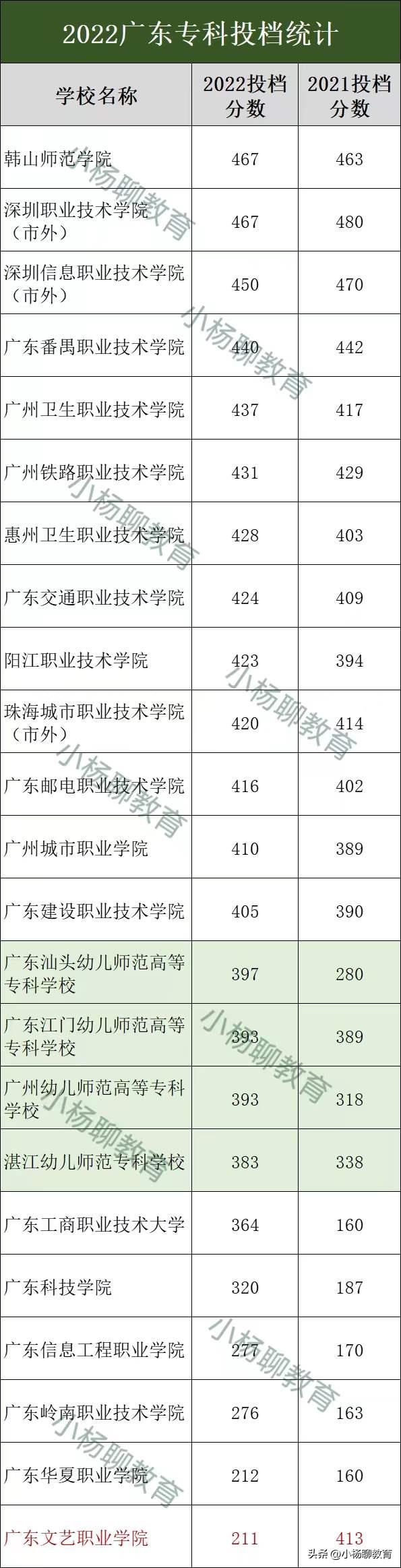专科补录的学校要看最低分数线吗,专科投档线会下降吗