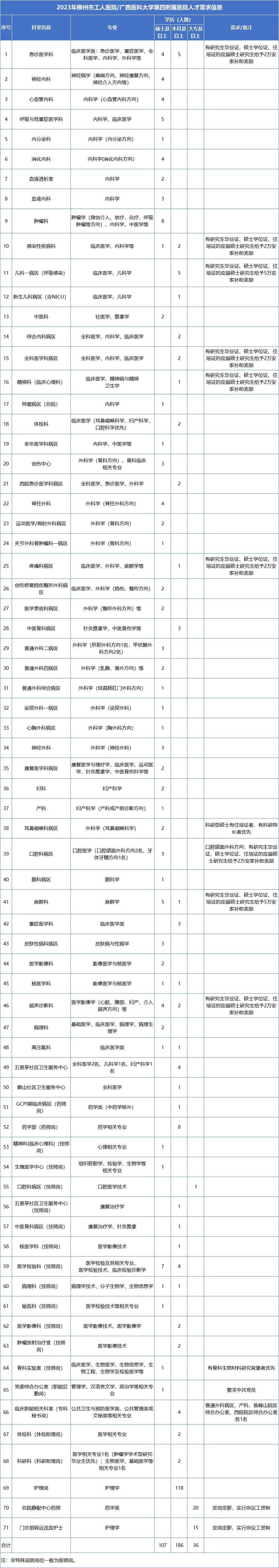 柳州各个医院招聘最新,柳州市工人医院招聘护士