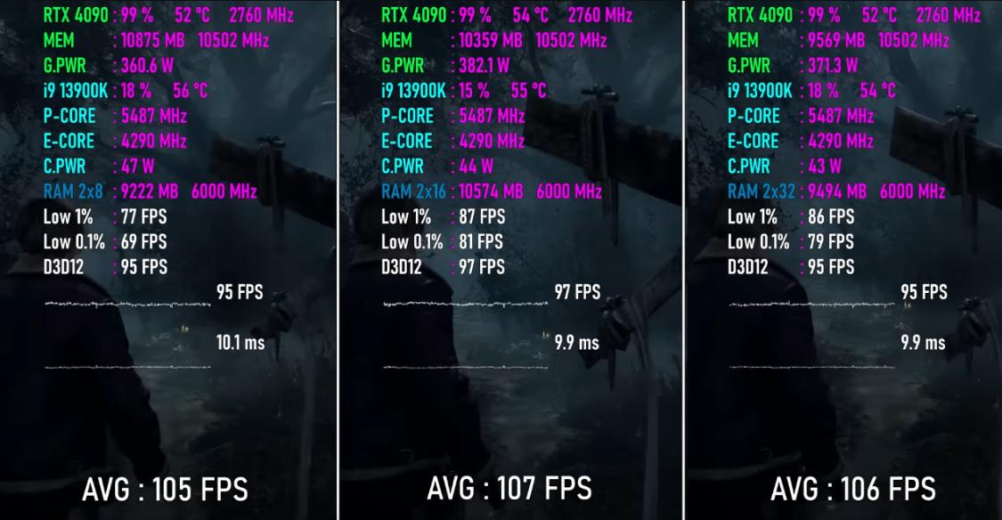 游戏玩家现在到底需要多大内存？16GB、32GB和64GB对比实测出炉