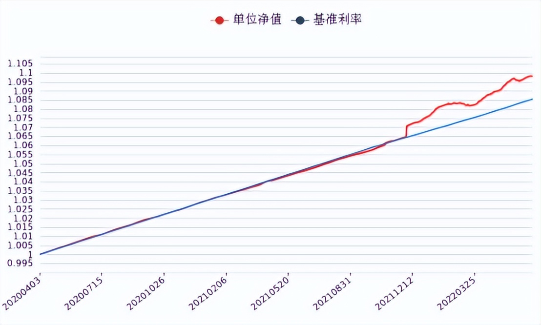 估值型理财产品,理财产品成本估值法