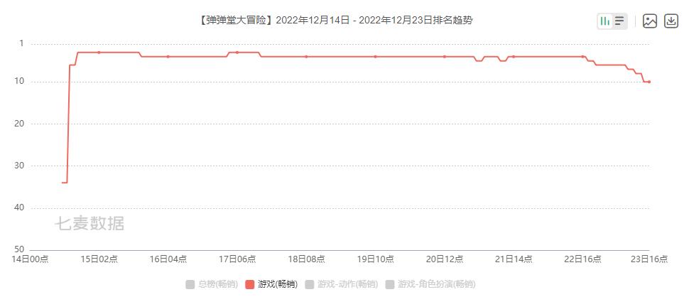 13年过去，第七大道的“救赎”仍是《弹弹堂》