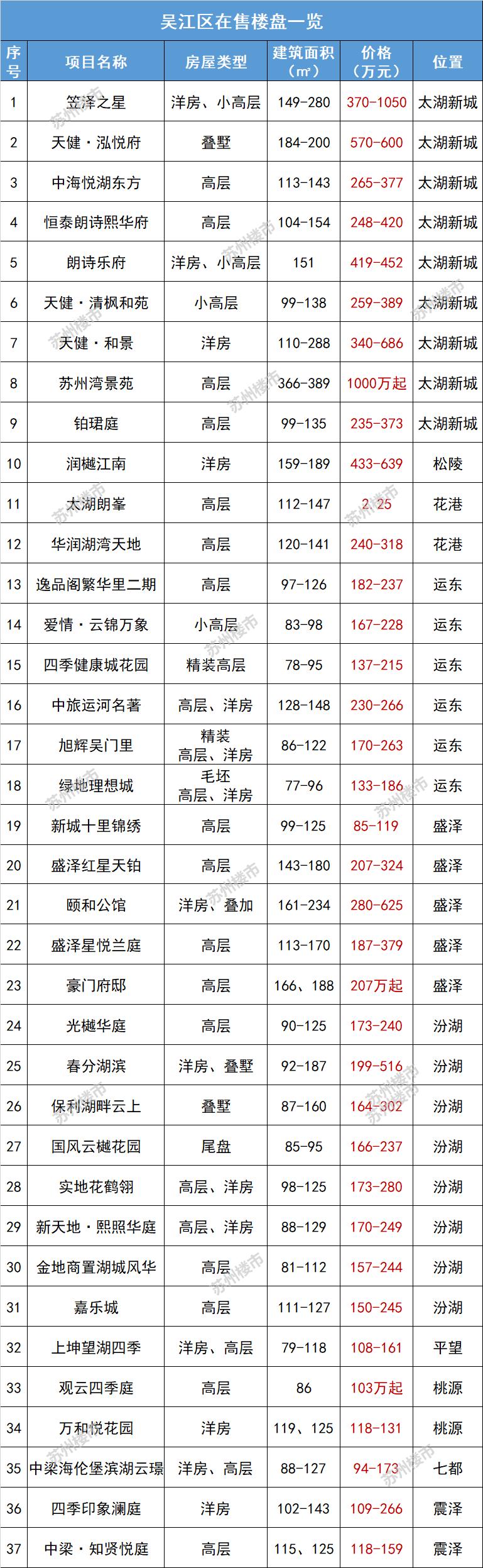 苏州万科锦上和风华苑房价跌吗,苏州各区房价最新排行
