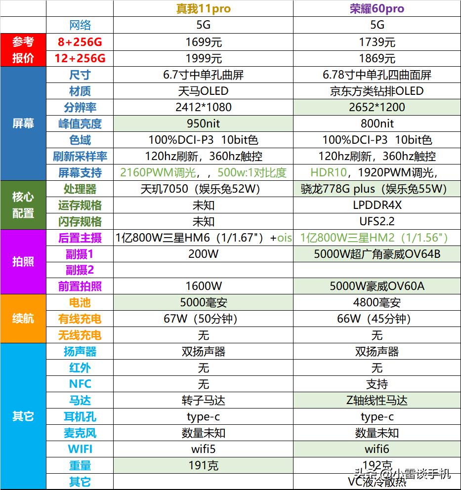 真我11pro和11pro参数对比,真我11pro和11pro+外形一样吗