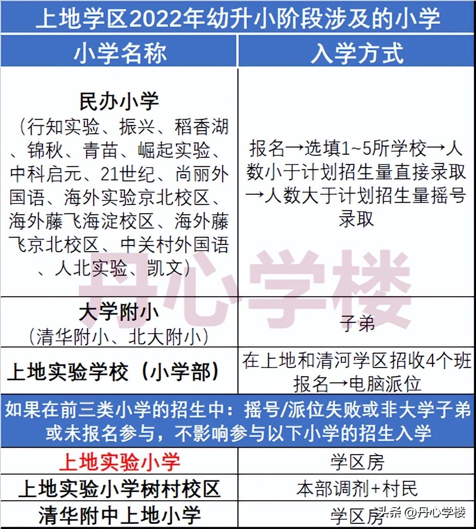 海淀上地学区小升初报志愿秘籍,海淀区小升初上地学区