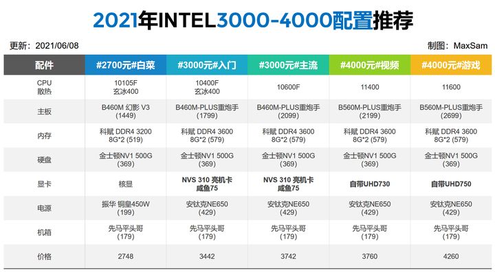 2022年电脑主机性价比配置推荐,2022年组装电脑最佳配置家用办公