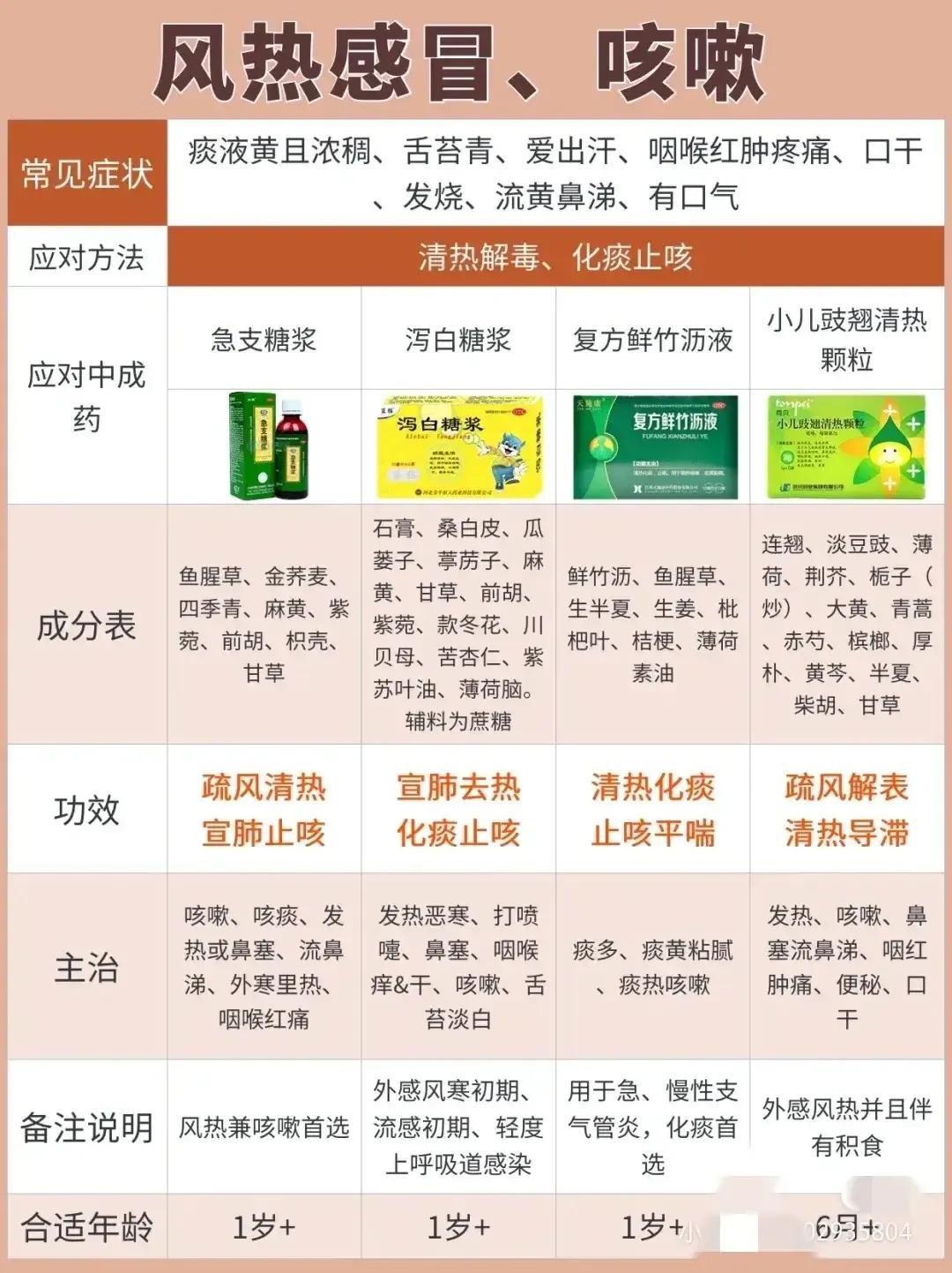 比较全面的中医治感冒图表