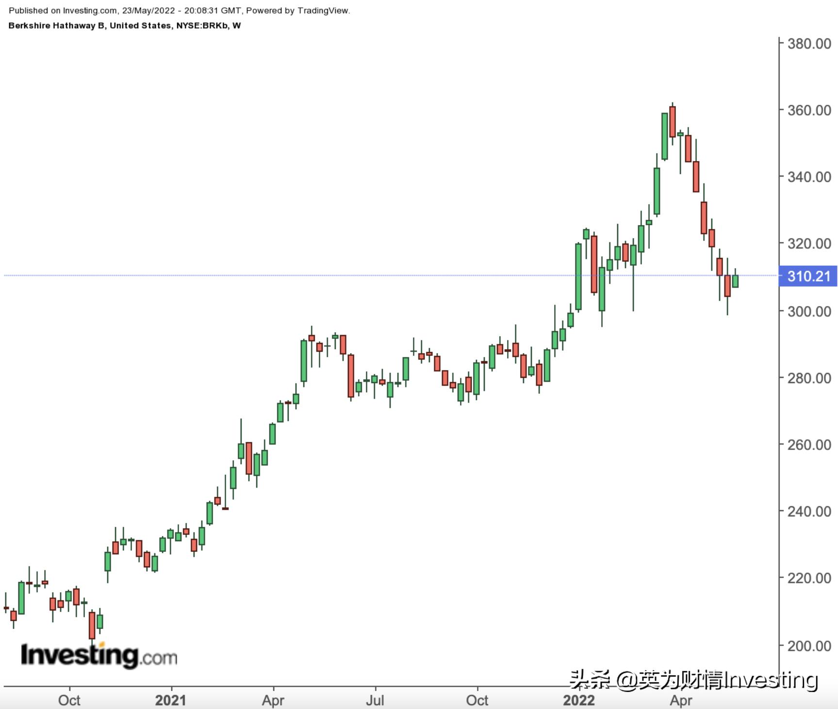 巴菲特继续跑赢大盘，但伯克希尔股价太高？关注这只ETF