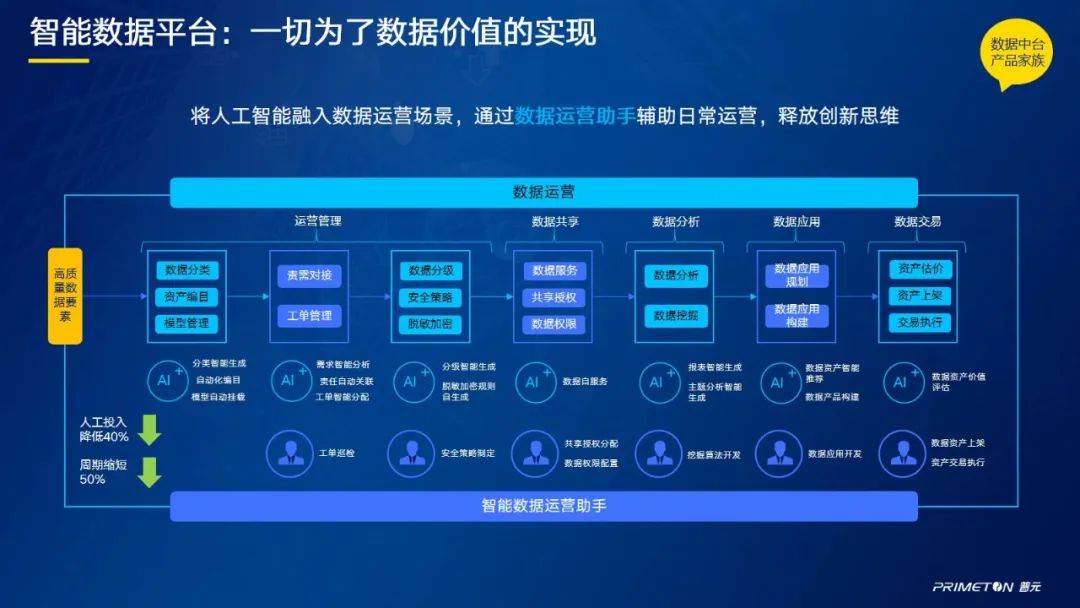 鏅厓鏁版嵁璧勪骇绠＄悊,鏅厓淇℃伅鏁版嵁璧勪骇绠＄悊