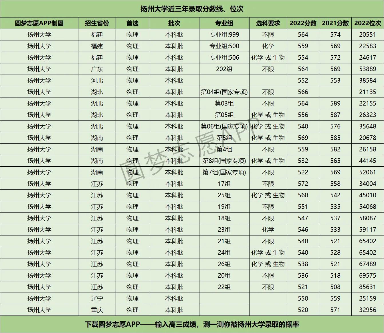 2023年扬州大学经费,扬州大学是双一流建设高校吗