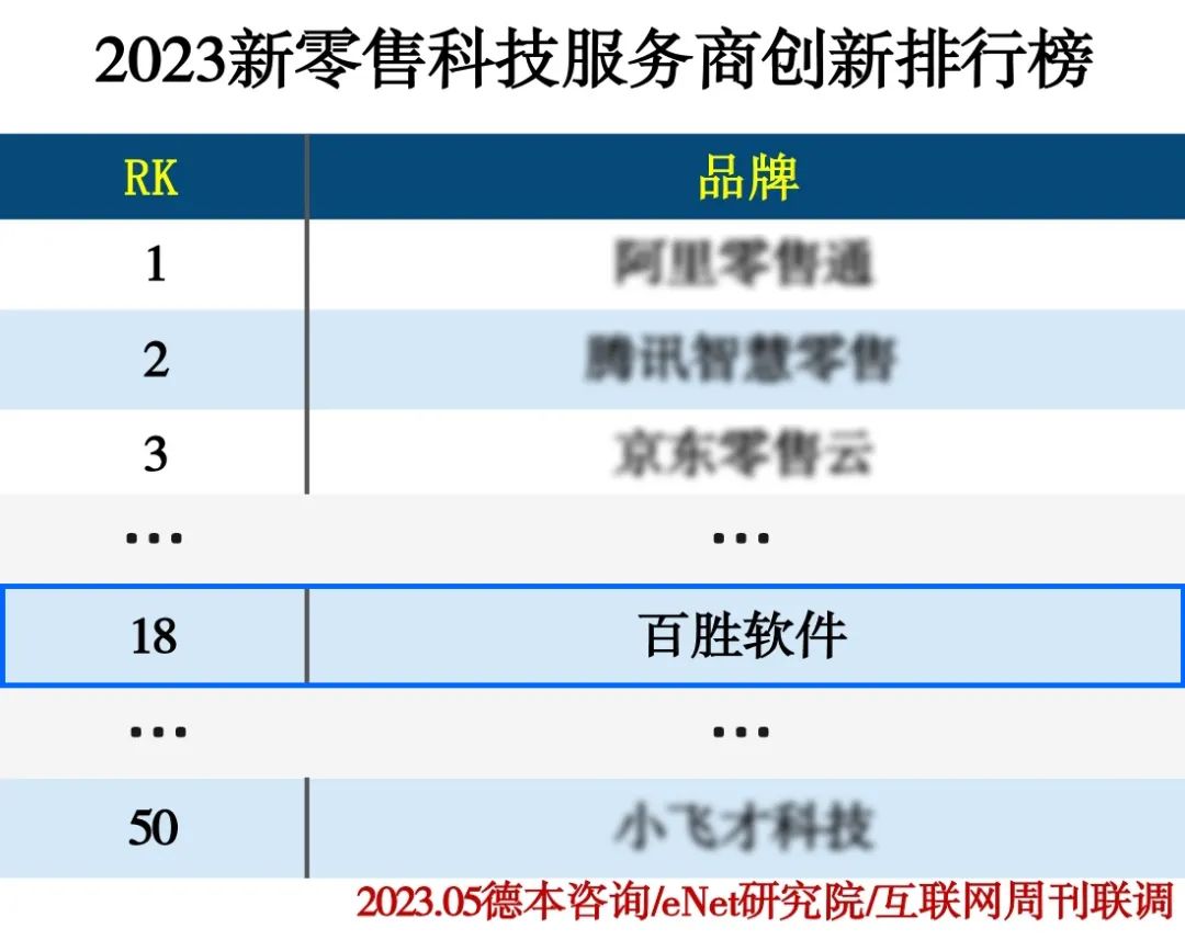连年上榜!百胜软件荣登“2023新零售科技服务商创新排行榜”