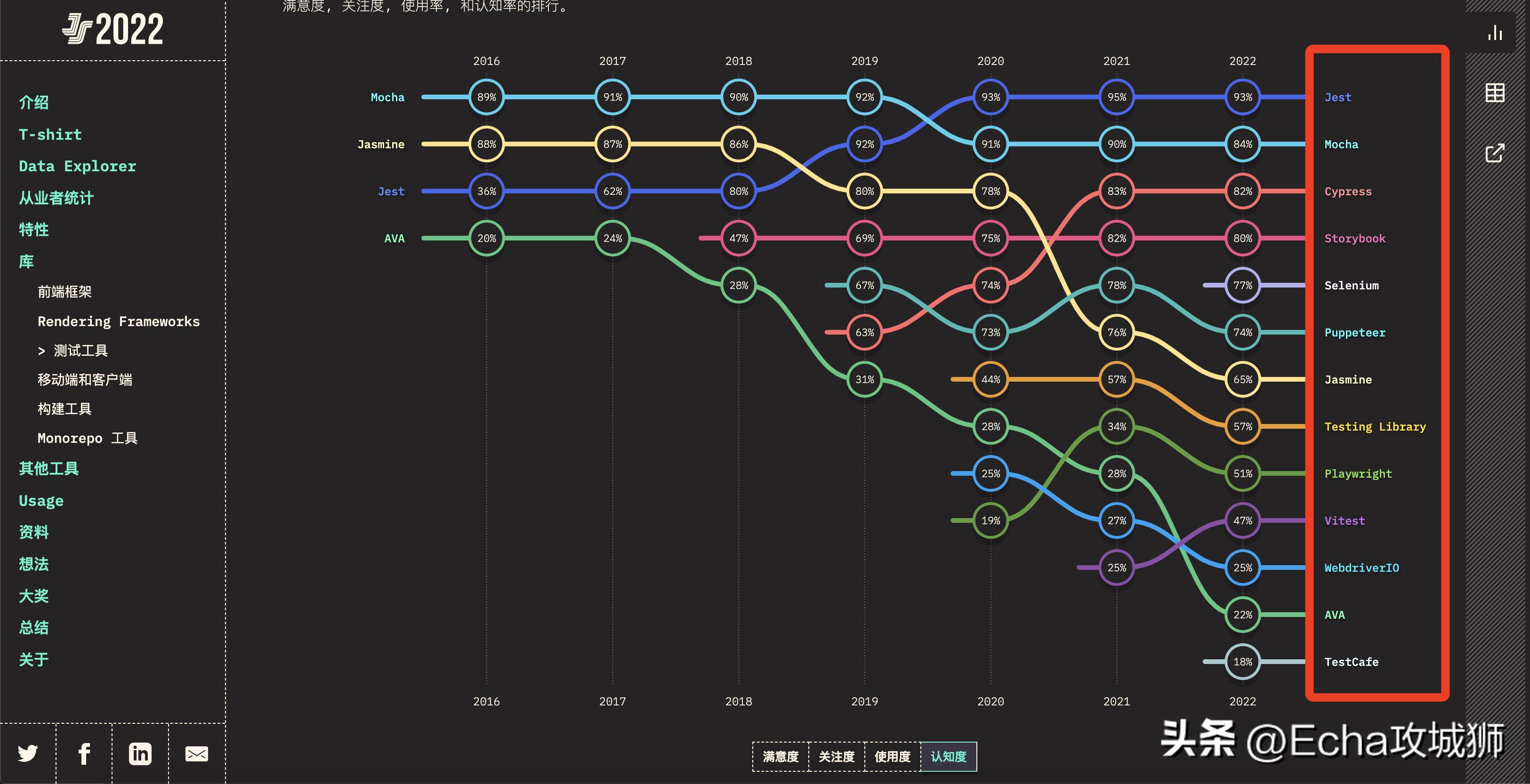 目前最流行的前端框架技术,开源权限管理前端框架