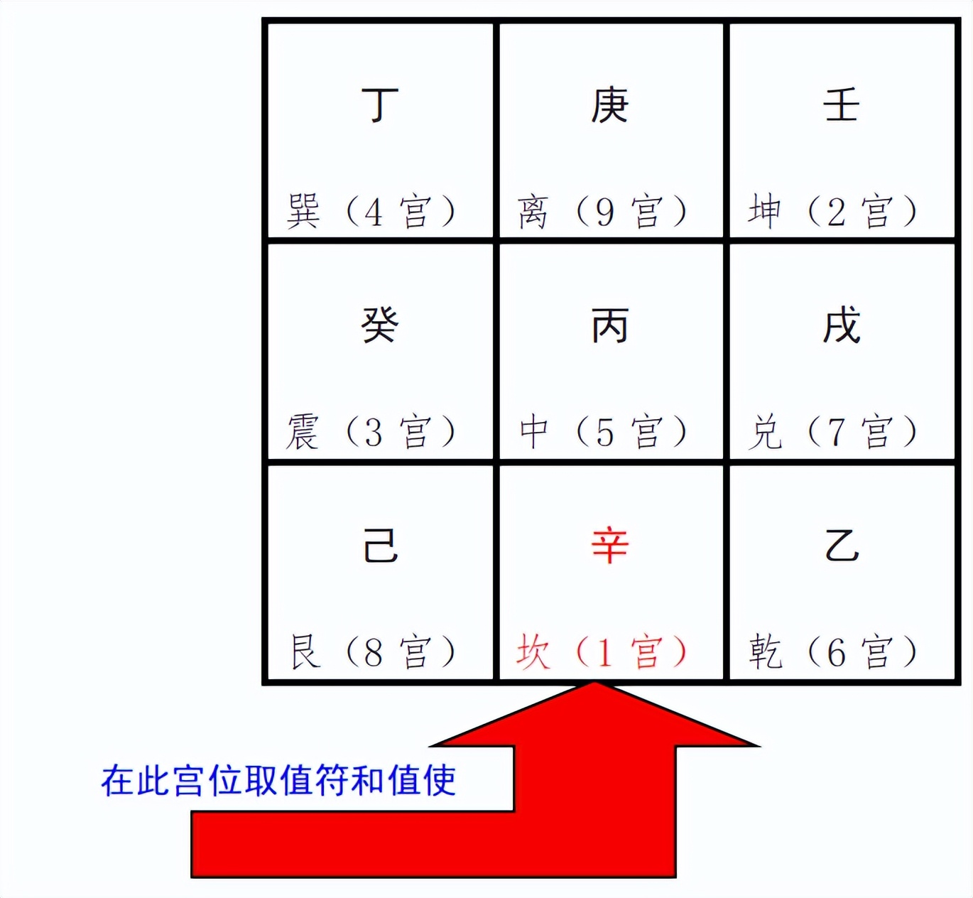 奇门遁甲排盘入门基础知识,奇门遁甲时柱天干是甲如何排盘