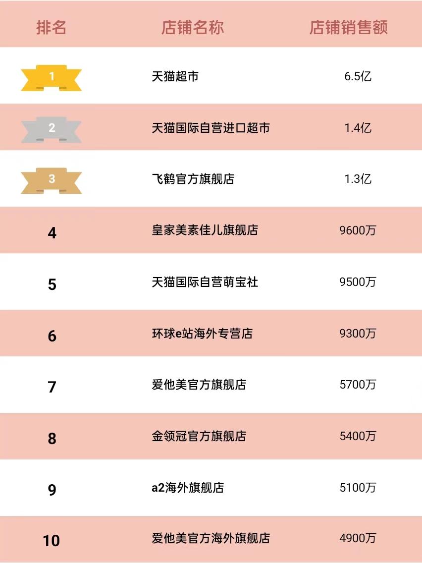 奶粉品牌销售数据2020,奶粉品牌2022市场销量排名