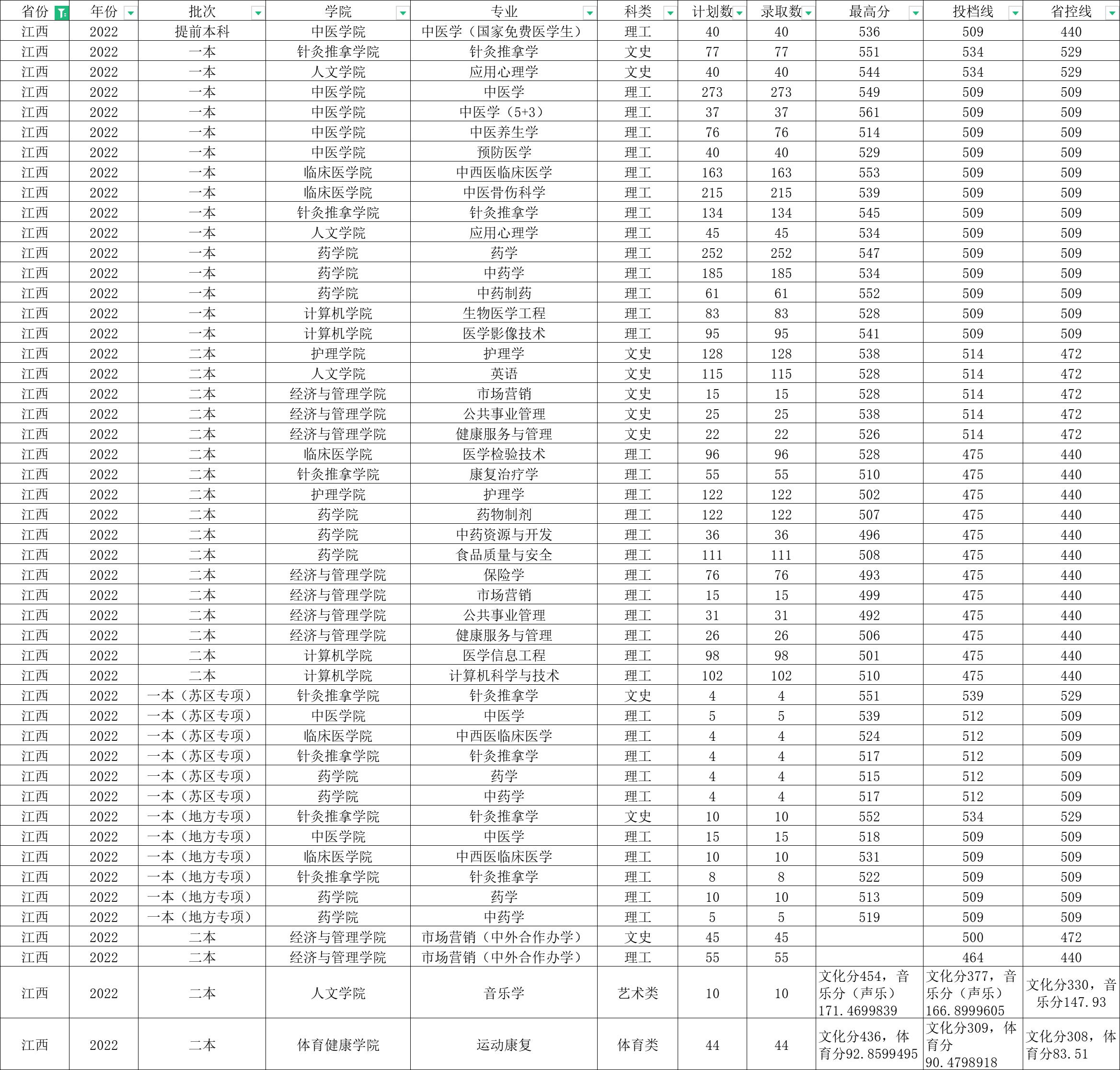 江西中医药大学最新排名,江西中医药大学是什么档次的学校