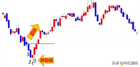 反弹强弱判断方法,反弹方向最准确的判断法