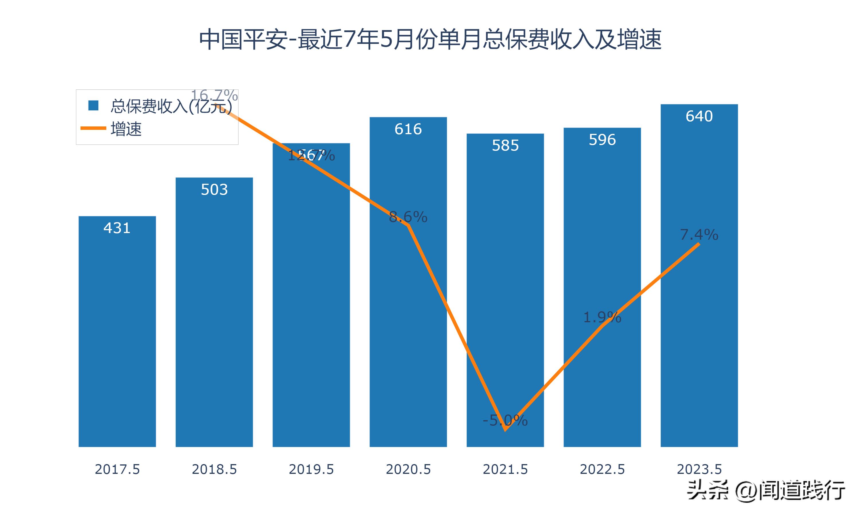 2018年中国平安前三季度保费收入,中国平安2022年全年保费营收