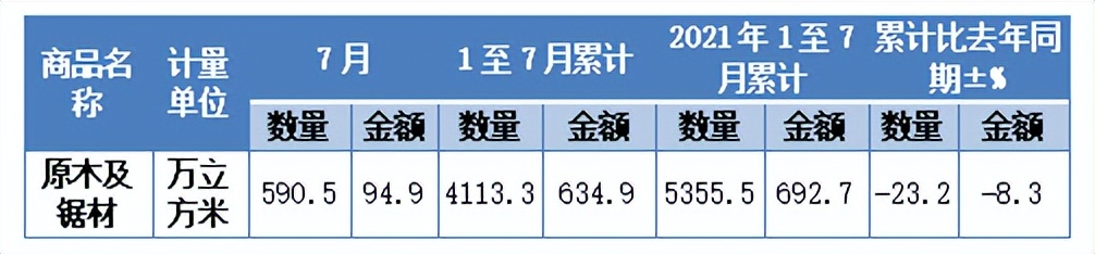2022年木材板材价格趋势,2021年9月15日各地区木材价格行情
