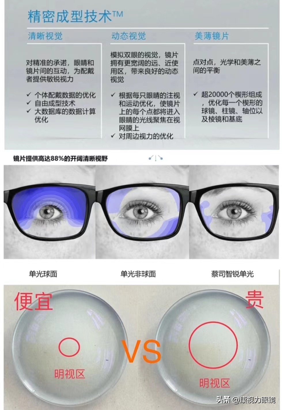 定制镜片和普通镜片有什么区别,国产镜片和进口镜片有什么区别