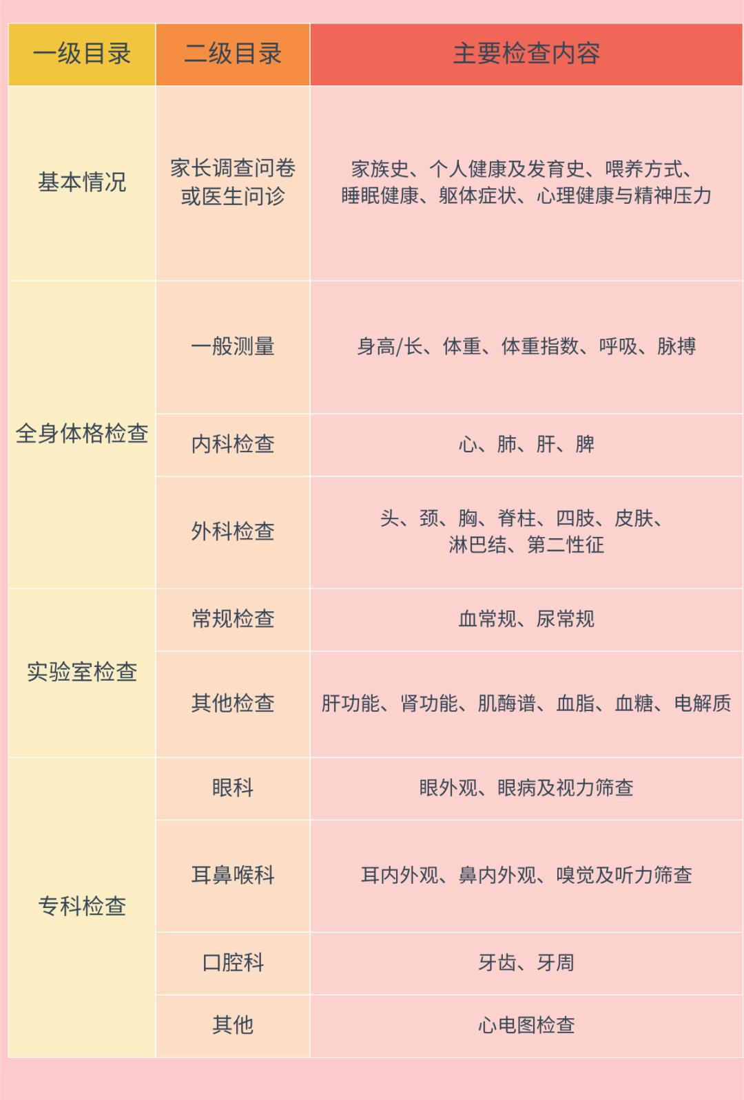儿童体检各年龄段一般做哪些项目,不同年龄段女性体检建议检查项目