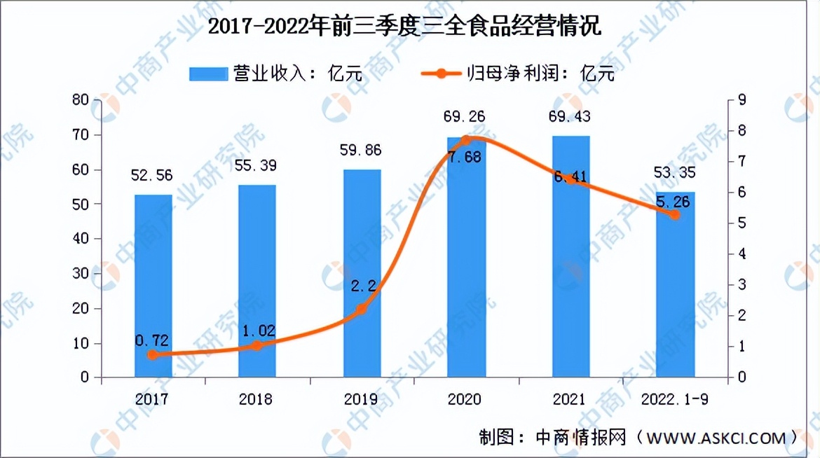 2020-2025年冷冻食品行业发展分析,2023年速冻食品的发展