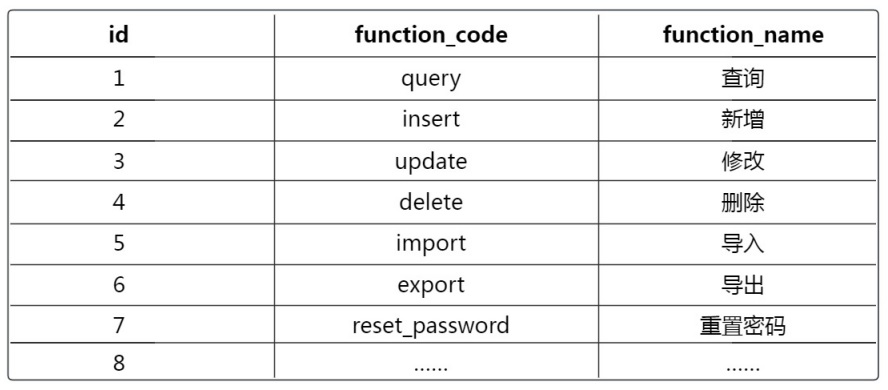 复杂的rbac权限管理系统案例,基于rbac模型实现前端权限管理