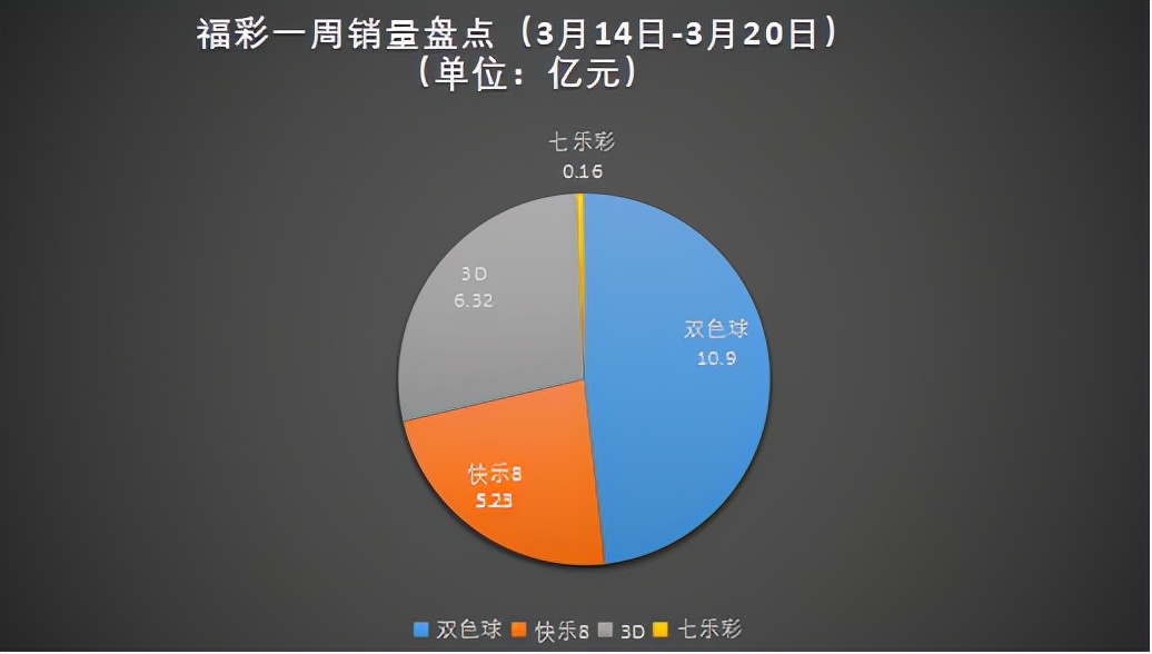 彩票周销量盘点：总销量达61.64亿双色球开37注头奖广东独揽20注