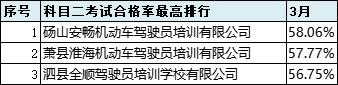 2021年6月份全市驾校培训质量排名,最新驾校质量排行公布