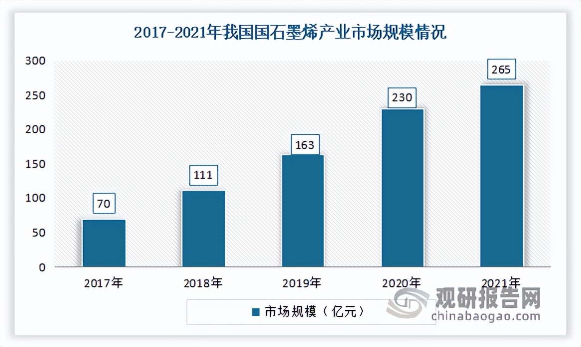 石墨烯行业发展现状与趋势,中国石墨烯行业发展现状
