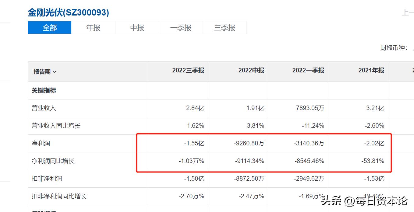 金刚光伏股票为什么涨百分之二十,金刚光伏连续亏损5年为什么不被st