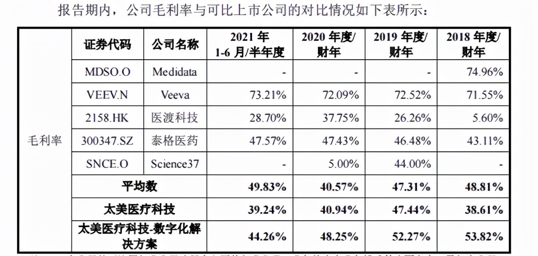 太美医疗,太美医疗科技最新排名