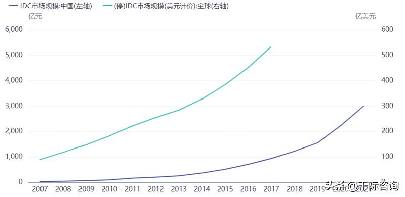 IDC数据中心可行性研究报告,idc数据中心未来发展趋势