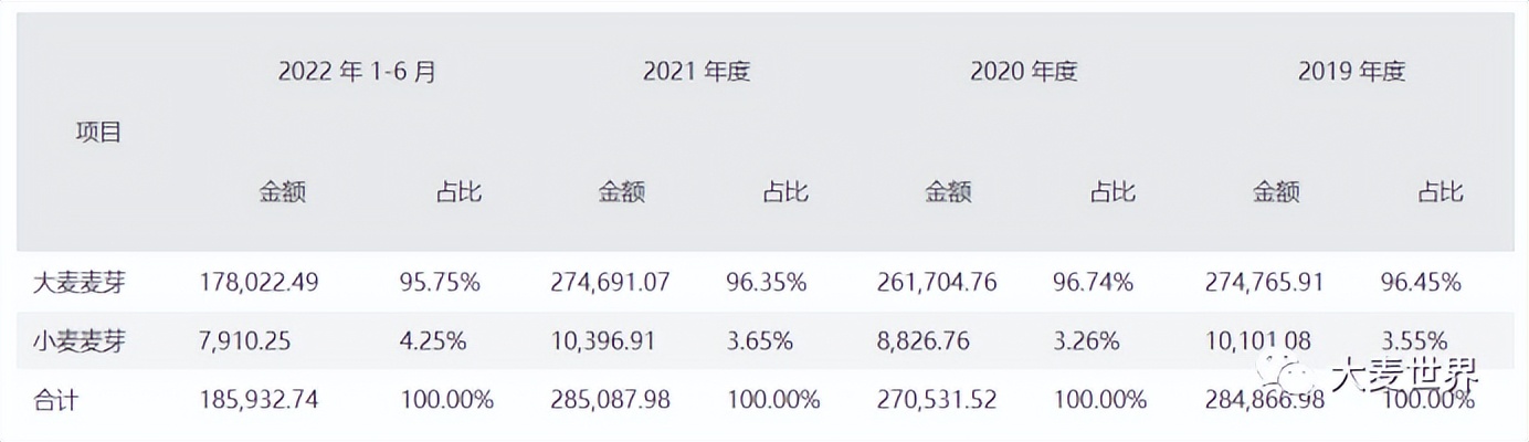 麦芽公司发展前景,麦芽上市了吗