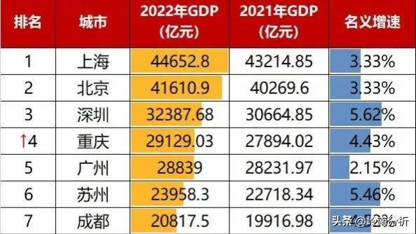 中国正在转型的城市重庆,重庆发展状况与北上广深