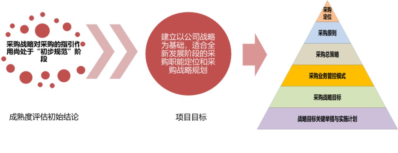 采购谈判中的十大策略,采购分析实例100例