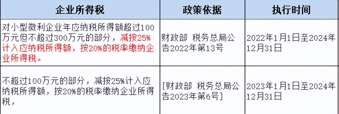 小微企业0-300万应纳税所得额按5%缴纳企业所得税截止2024/12/31