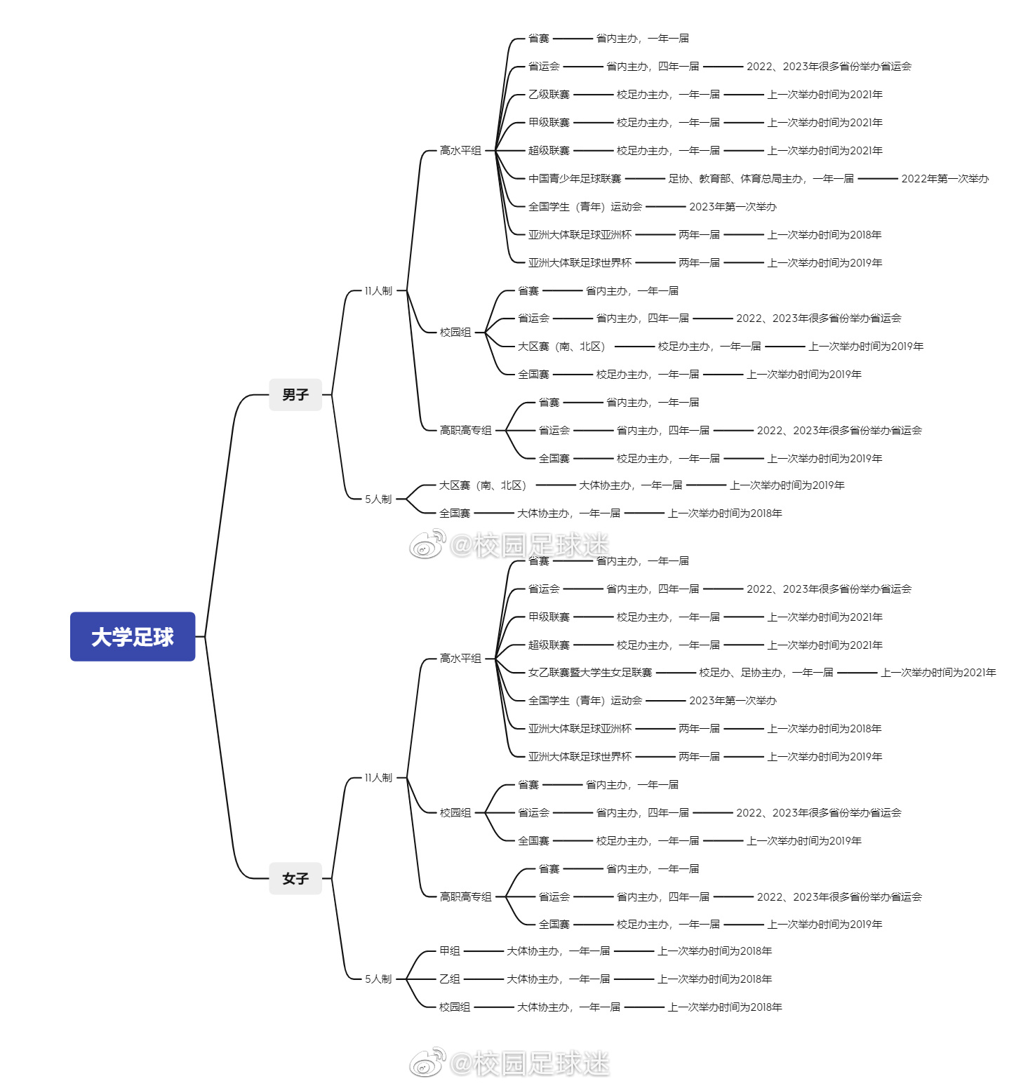 中国大学生足球联赛是谁举办的,中国大学生足球联赛赛况