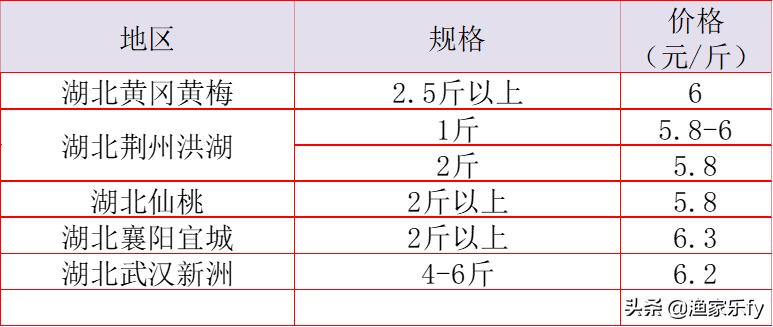 2019年淡水鱼价走势,鱼价行情塘口价